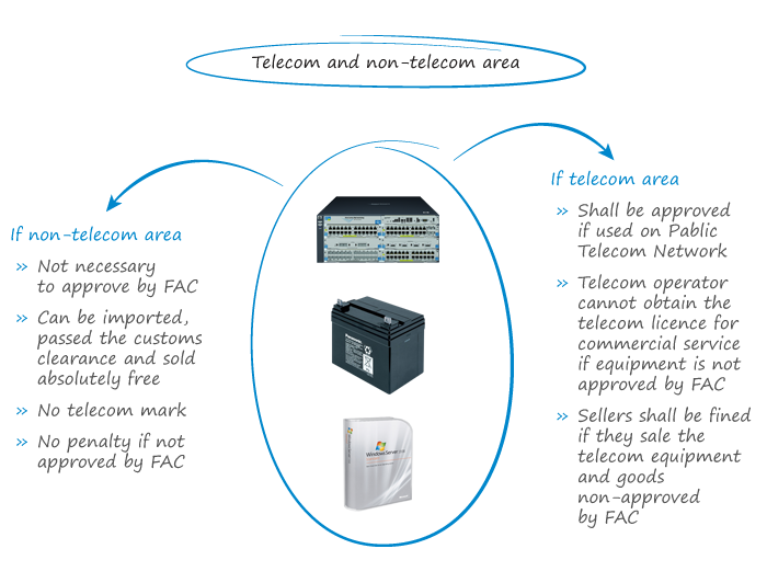 telecom equipment